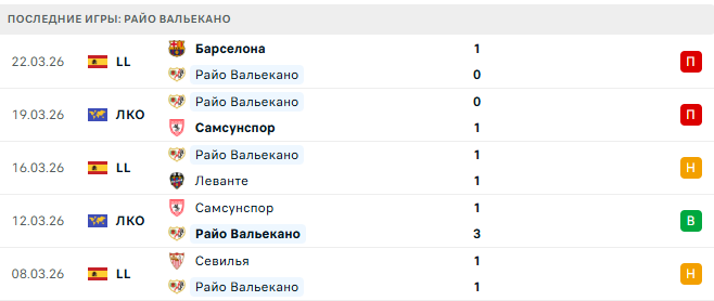 Райо Вальекано - Эльче 3 Апреля 2026