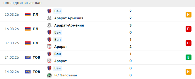 Арарат - Ван прогноз