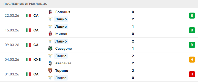 Лацио - Парма 4 Апреля 2026