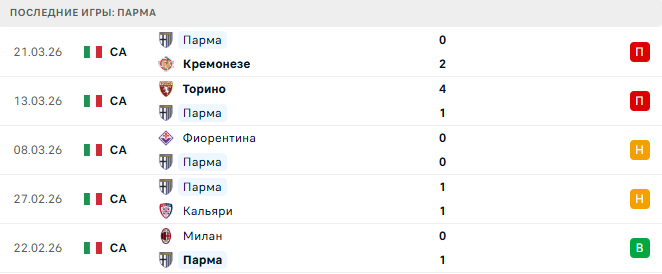 Лацио - Парма прогноз