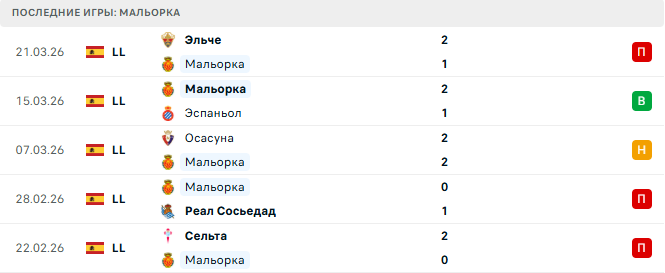 Мальорка - Реал Мадрид 4 Апреля 2026