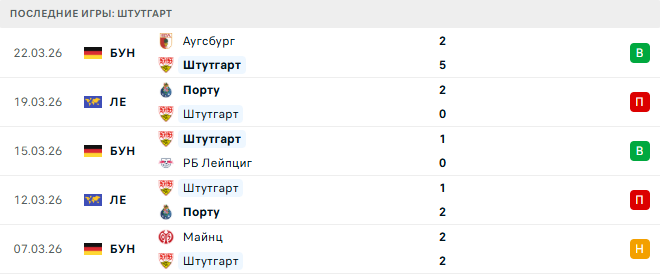Штутгарт - Боруссия Д 4 Апреля 2026
