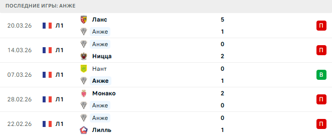 Анже - Лион 5 Апреля 2026