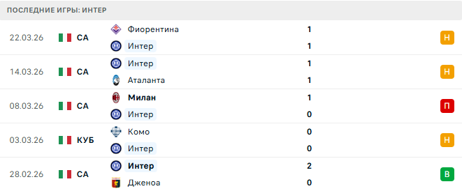 Интер - Рома 5 Апреля 2026