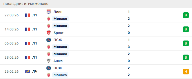 Монако - Марсель 5 Апреля 2026