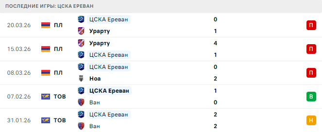 Ноа - ЦСКА Ереван прогноз