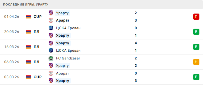 Урарту - FC Gandzasar 5 Апреля 2026