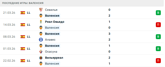 Валенсия - Сельта 5 Апреля 2026