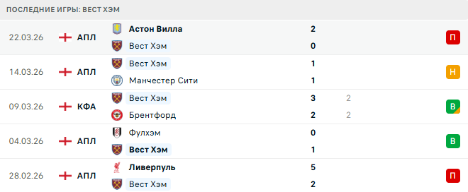 Вест Хэм - Лидс 5 Апреля 2026