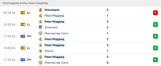 Реал Мадрид - Бавария 7 Апреля 2026