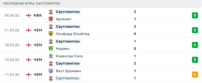 Рексхэм - Саутгемптон прогноз