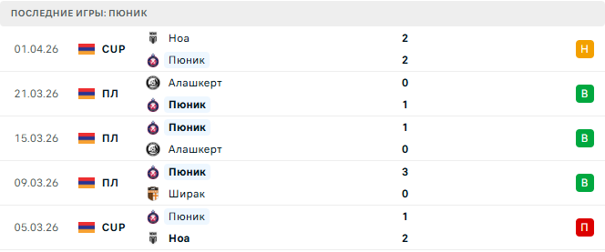 Ширак - Пюник прогноз