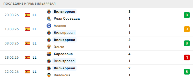 Жирона - Вильярреал прогноз