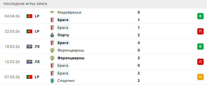 Брага - Бетис 8 Апреля 2026