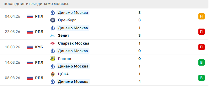 Динамо Москва - Краснодар 8 Апреля 2026 Динамо Москва - Краснодар 8 Апреля 2026