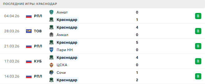 Динамо Москва - Краснодар прогноз Динамо Москва - Краснодар прогноз