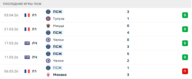 ПСЖ - Ливерпуль 8 Апреля 2026