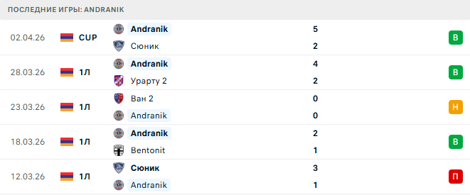 Ширак 2 - Andranik прогноз
