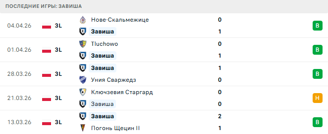 Завиша - Гурник Забже 8 Апреля 2026 Завиша - Гурник Забже 8 Апреля 2026