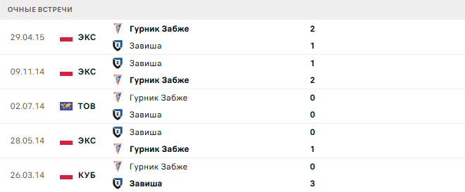 Завиша - Гурник Забже матч Завиша - Гурник Забже матч
