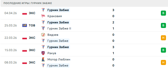 Завиша - Гурник Забже прогноз Завиша - Гурник Забже прогноз
