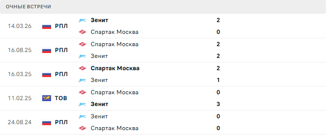 Зенит - Спартак Москва матч
