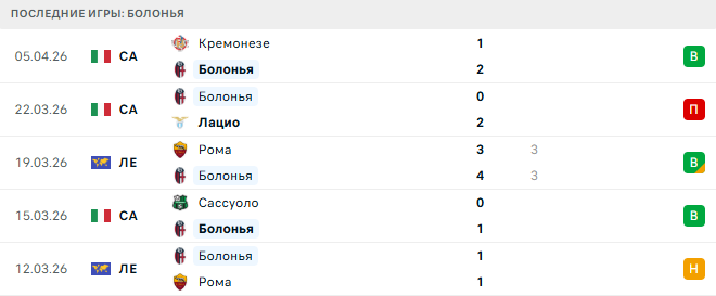 Болонья - Астон Вилла 9 Апреля 2026