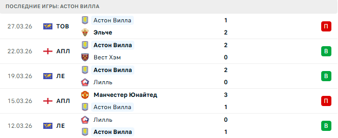 Болонья - Астон Вилла прогноз