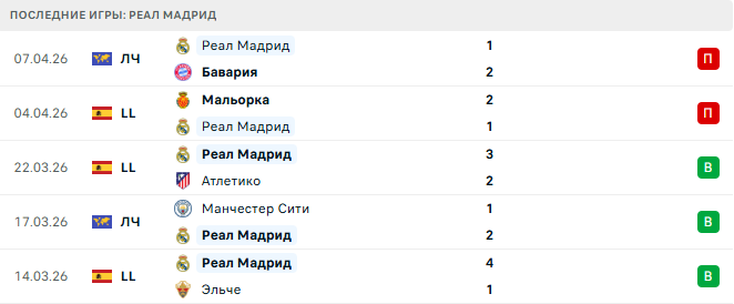 Реал Мадрид - Жирона 9 Апреля 2026