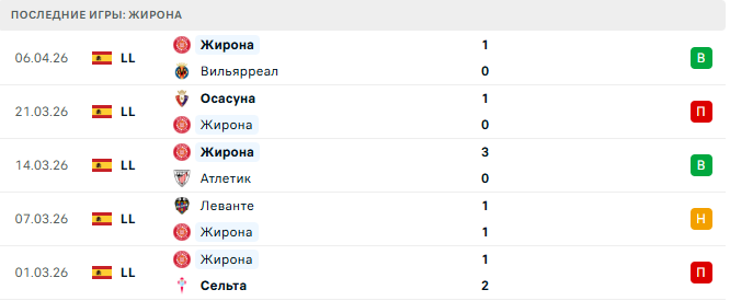 Реал Мадрид - Жирона прогноз