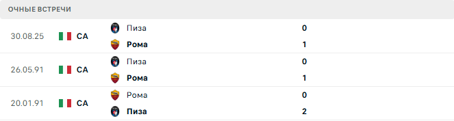 Рома - Пиза матч