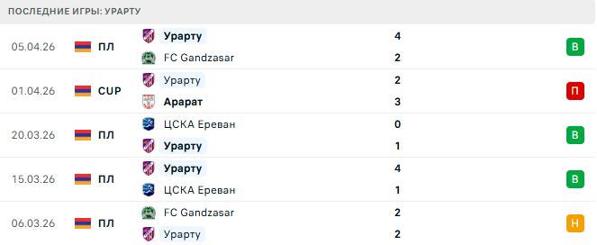 Ван - Урарту прогноз Ван - Урарту прогноз