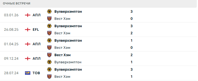 Вест Хэм - Вулверхэмптон матч Вест Хэм - Вулверхэмптон матч