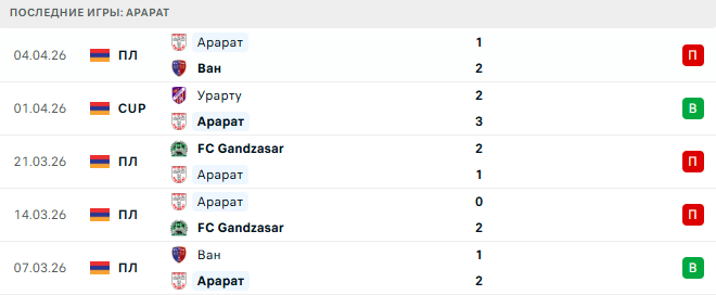 Арарат - Алашкерт 11 Апреля 2026