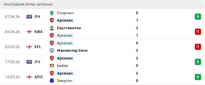 Арсенал - Борнмут 11 Апреля 2026 Арсенал - Борнмут 11 Апреля 2026