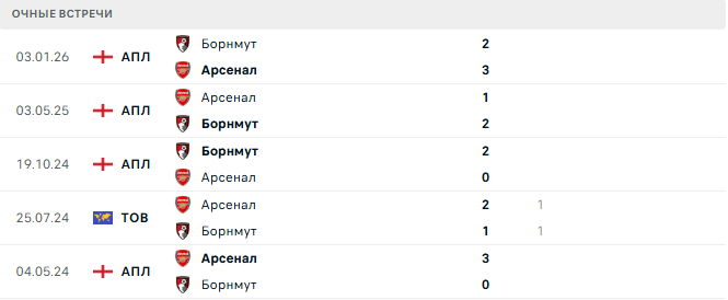 Арсенал - Борнмут матч Арсенал - Борнмут матч