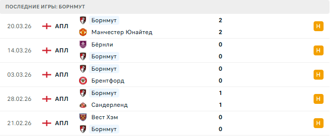 Арсенал - Борнмут прогноз Арсенал - Борнмут прогноз