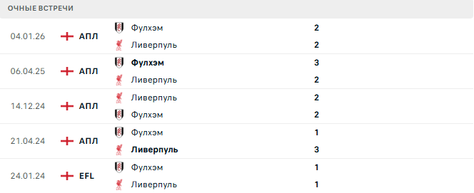 Ливерпуль - Фулхэм матч Ливерпуль - Фулхэм матч