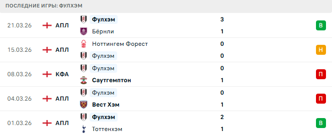 Ливерпуль - Фулхэм прогноз Ливерпуль - Фулхэм прогноз