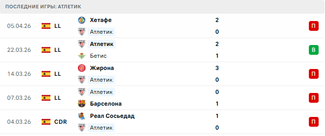 Атлетик - Вильярреал 12 Апреля 2026