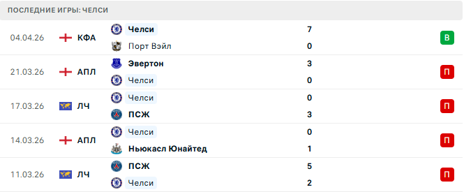 Челси - Манчестер Сити 12 Апреля 2026