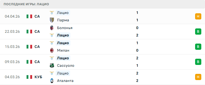 Фиорентина - Лацио прогноз