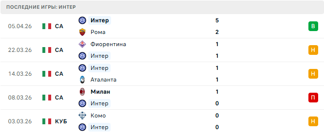 Комо - Интер прогноз