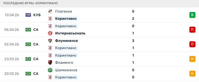Коринтианс - Палмейрас 13 Апреля 2026
