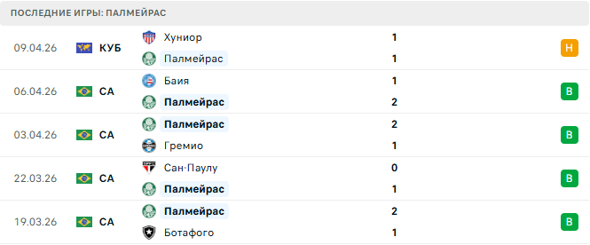 Коринтианс - Палмейрас прогноз