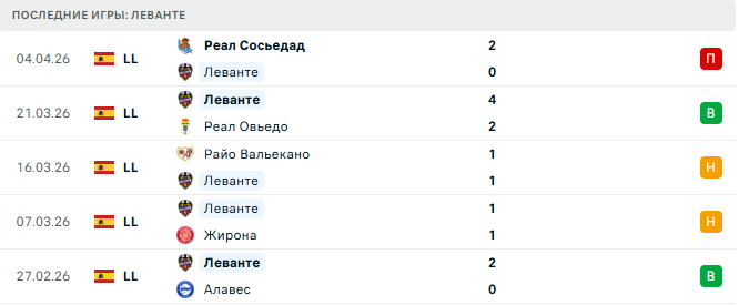 Леванте - Хетафе 13 Апреля 2026 Леванте - Хетафе 13 Апреля 2026