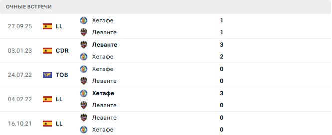 Леванте - Хетафе матч Леванте - Хетафе матч