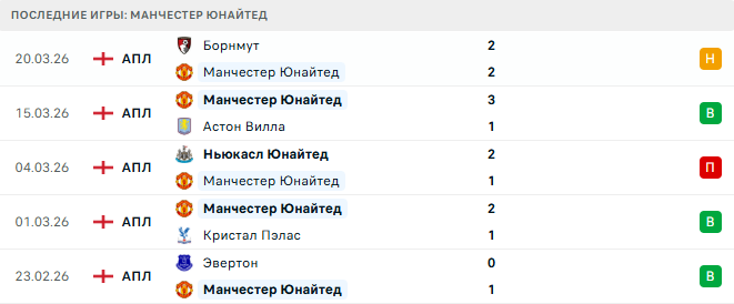 Манчестер Юнайтед - Лидс 13 Апреля 2026