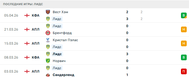 Манчестер Юнайтед - Лидс прогноз