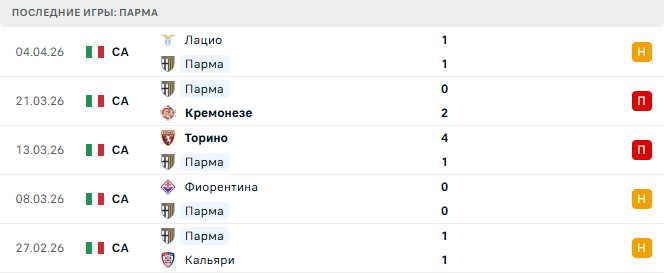 Парма - Наполи 12 Апреля 2026